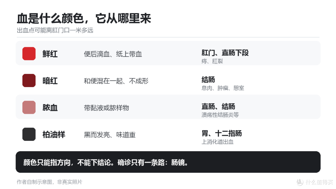 “十人九痔”是真的,但痔疮和肠癌可以同时长在同一个人身上