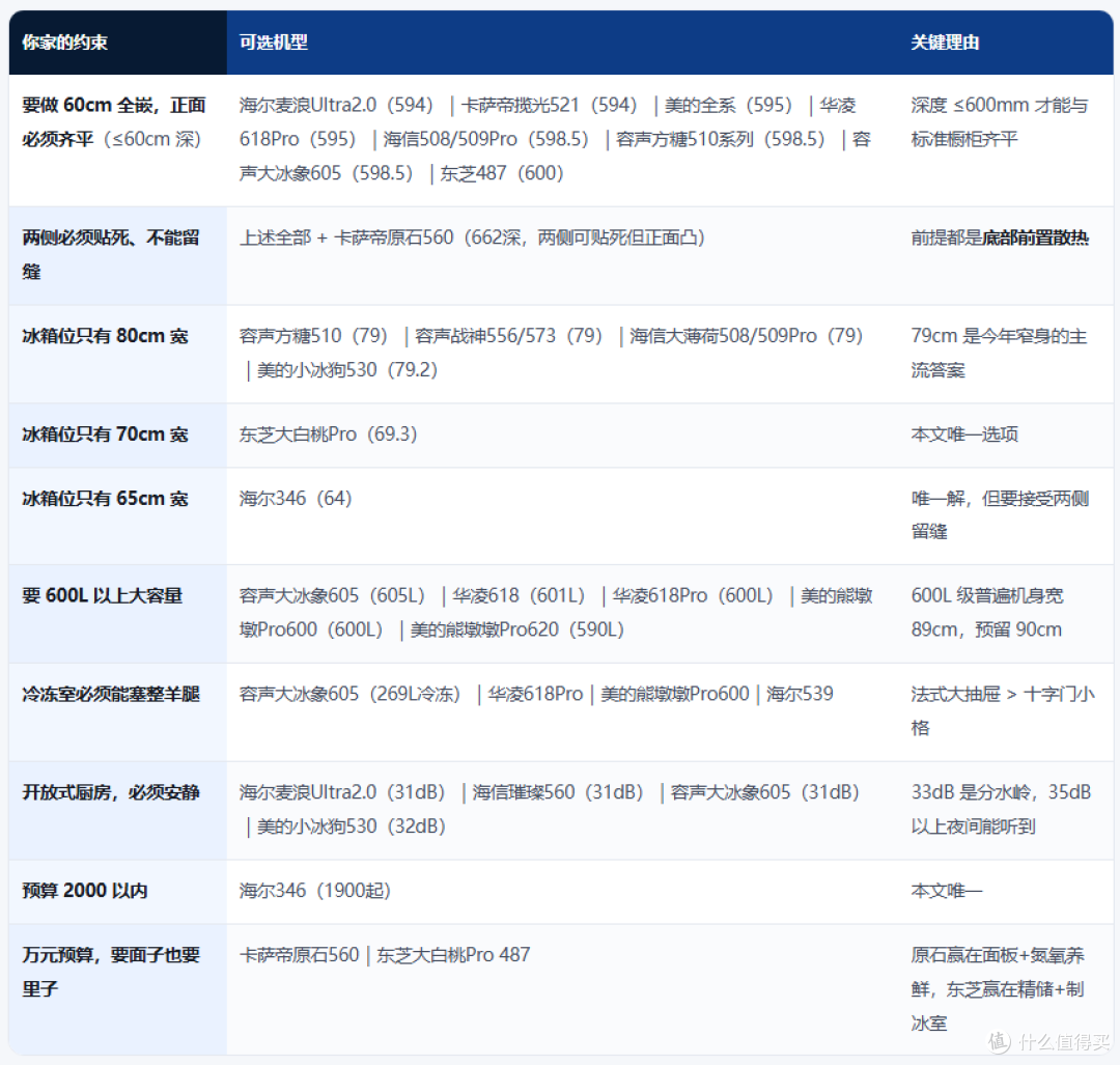 2026双十一冰箱选购攻略|冰箱推荐|超薄零嵌冰箱