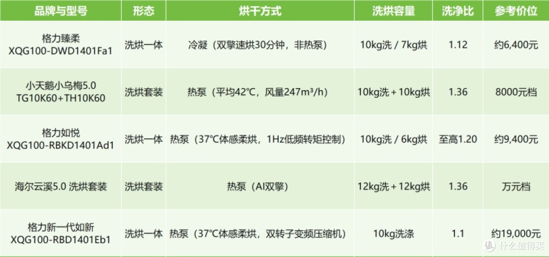 热泵式洗烘一体机怎么挑:控温方式、绒毛处理、容量比