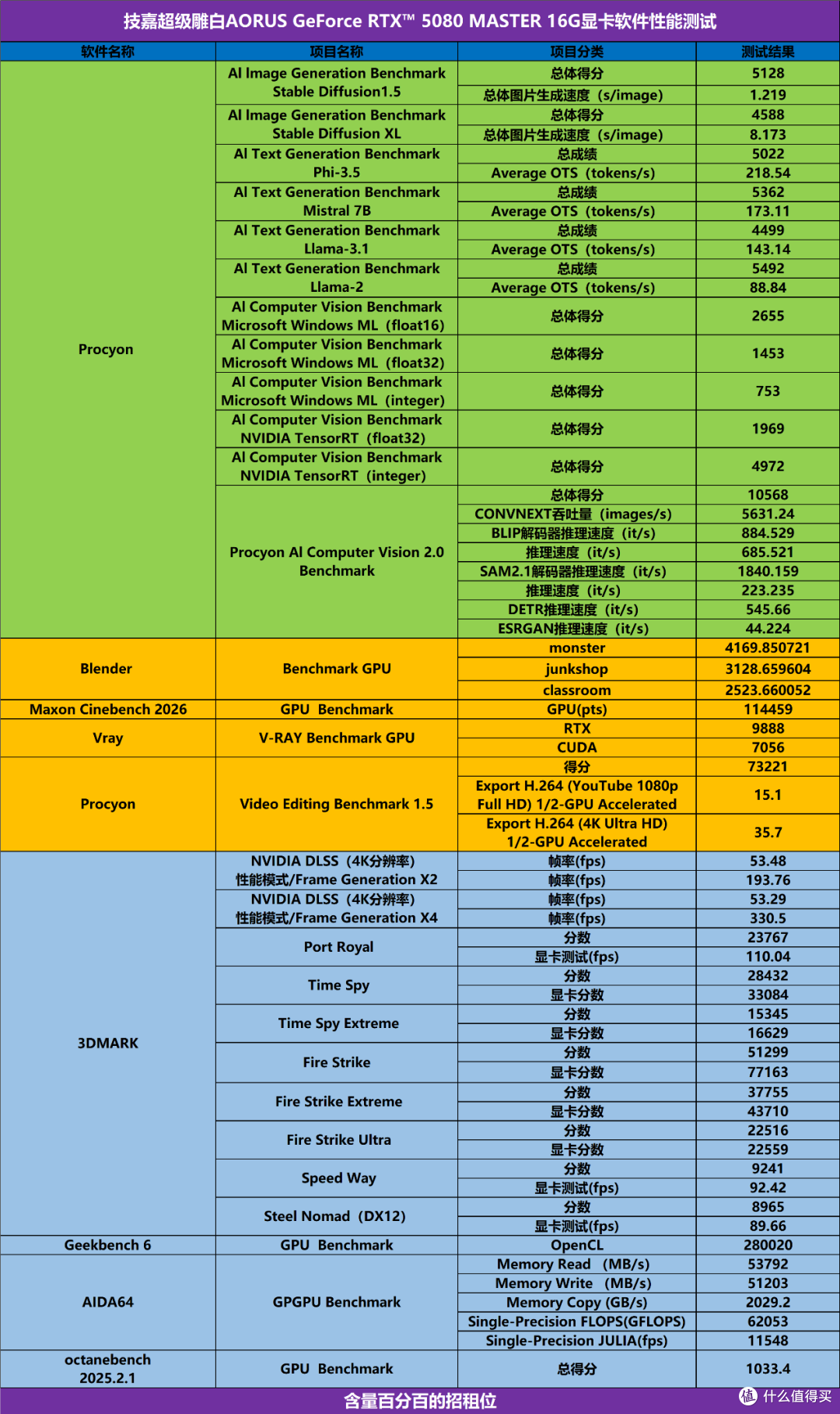 技嘉AORUS RTX5080超级雕AMD锐龙 9 9900X3D平台装机实测
