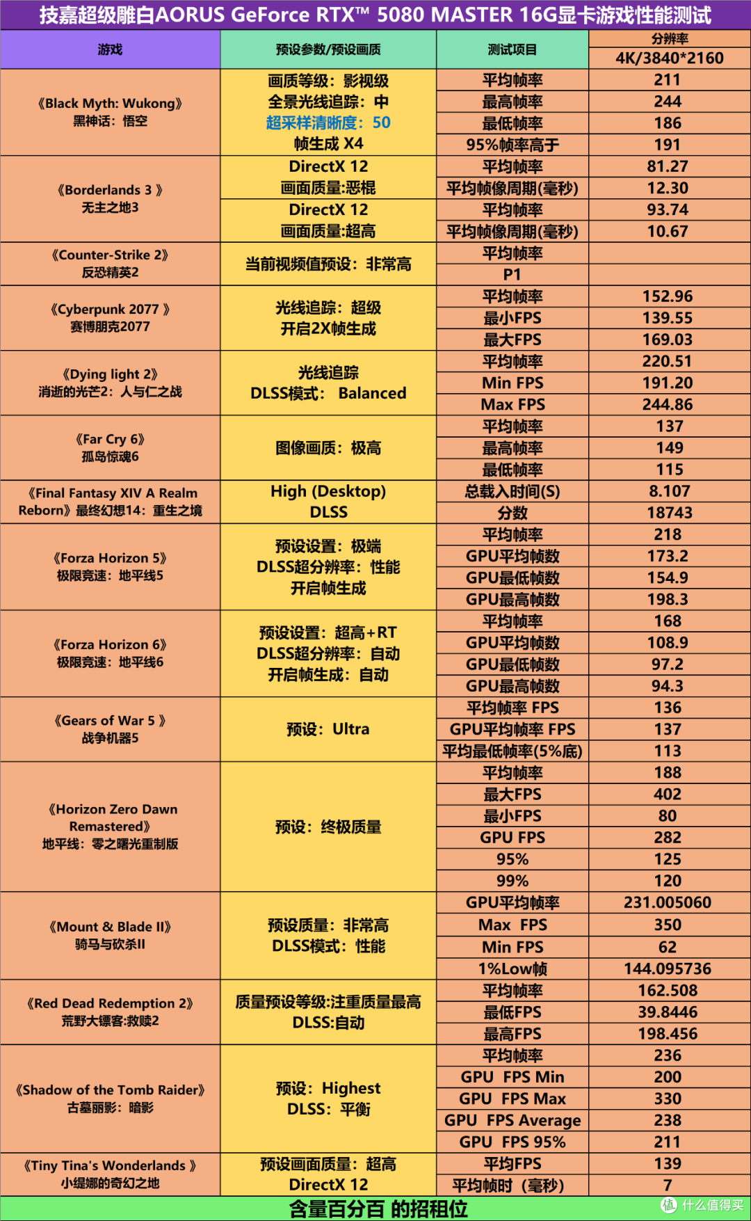 技嘉AORUS RTX5080超级雕AMD锐龙 9 9900X3D平台装机实测