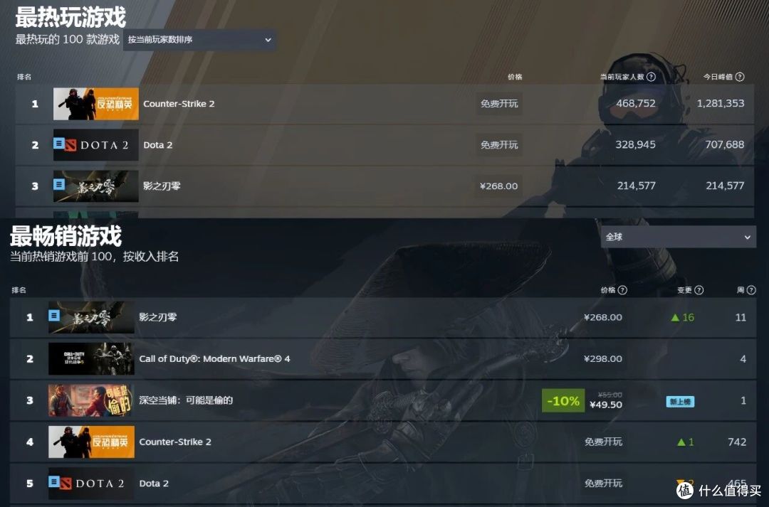 国产新作《影之刃零》发售登顶全球畅销榜!评分超《黑悟空》