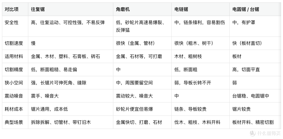 角磨机不安全？还有往复锯(马刀锯)可选～实测经验与对比