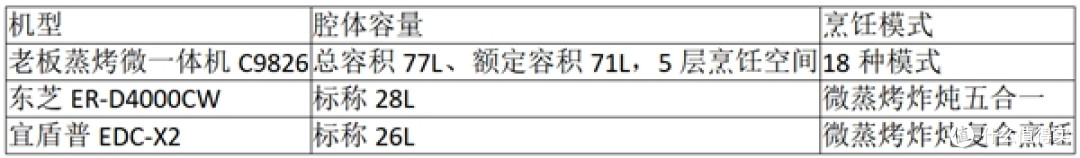 微波变频和定频差在哪?三款微蒸烤一体机参数对比:老板C9826