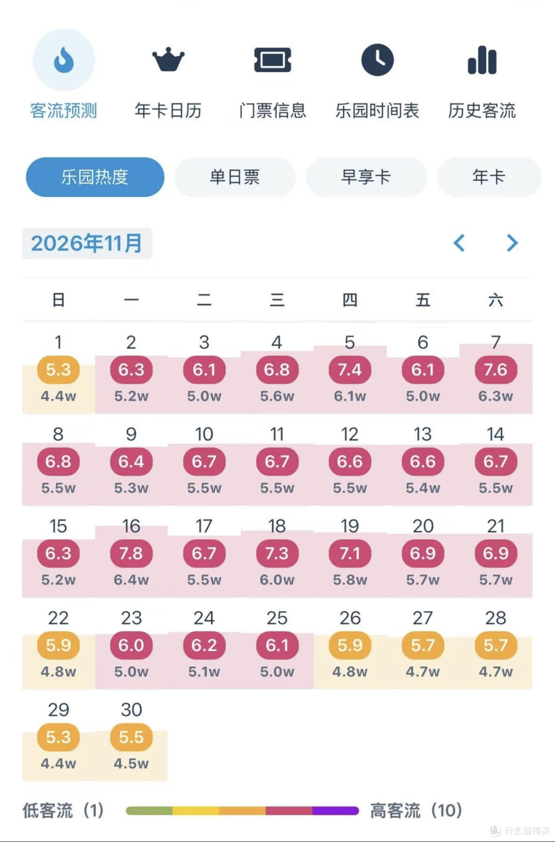随手截一张 11 月的客流预测：被秋假冲成了旺季，几乎天天粉