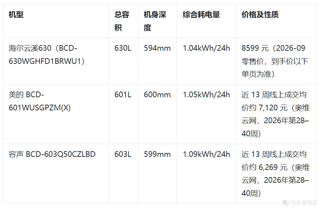 海尔云溪630、美的601、容声603怎么选?先看柜位,再看冷藏冷冻分