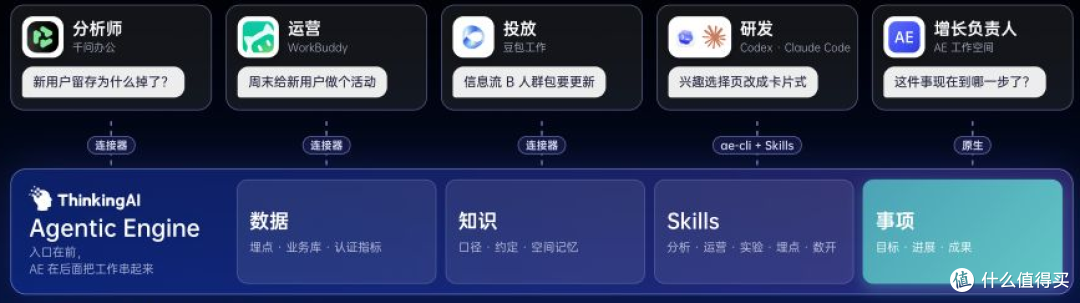 Agentic Engine全新发布!让每个岗位都能用AI+数据实现增长