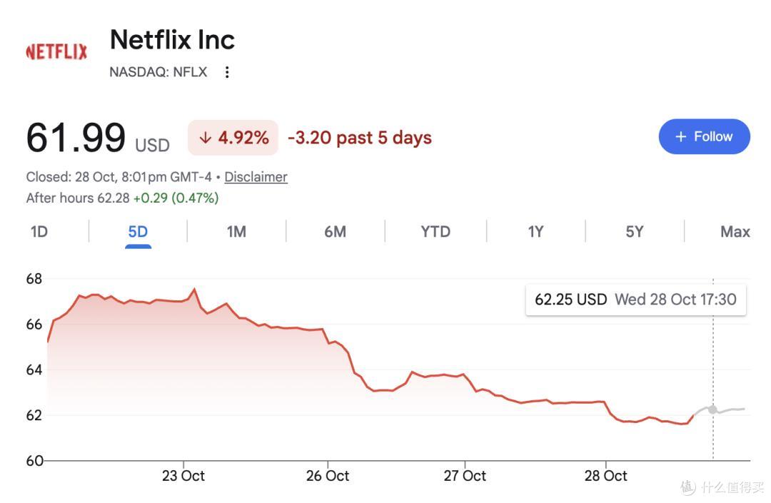近五天，Netflix股价累计下跌4.92%