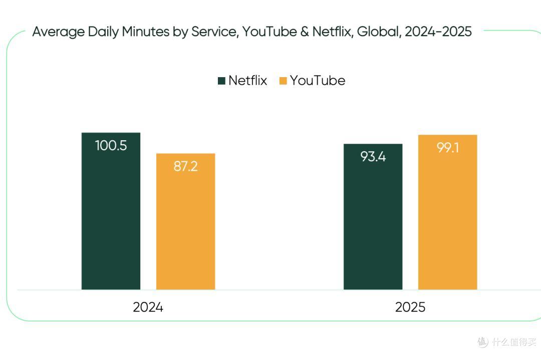 YouTube正在成为用户花费时间最多的平台