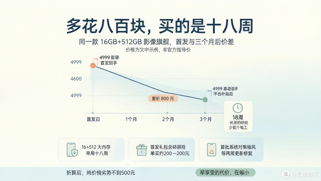 首发党算账：多花八百块，买的是时间还是教训？