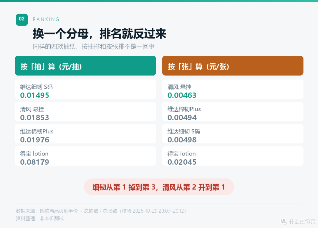 210抽24.9，100抽29.9：换个分母，排名就反了