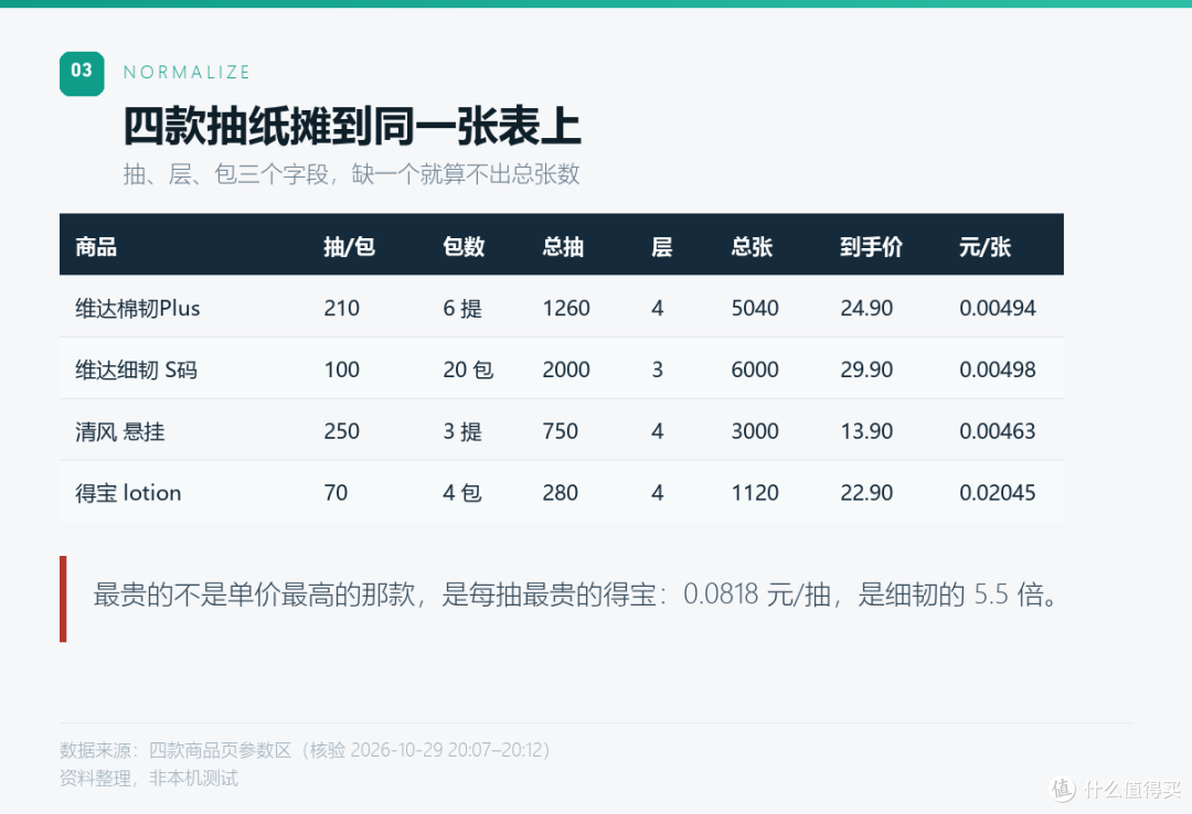 210抽24.9，100抽29.9：换个分母，排名就反了