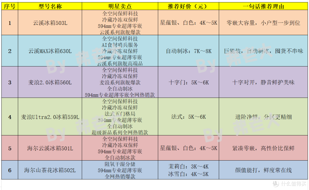 双11冰箱别乱冲!能装能保鲜还好看,这篇海尔攻略直接抄作业