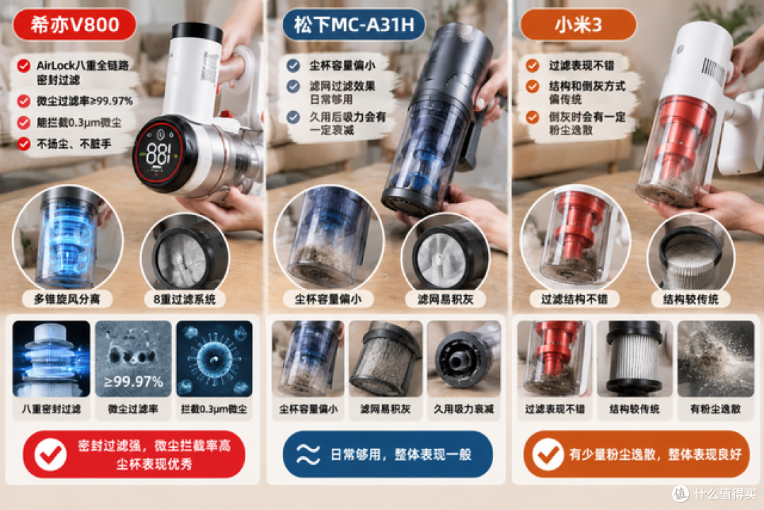 决赛圈三款吸尘器横评：希亦V800、小米3、松下MC-A31H全性能对撕