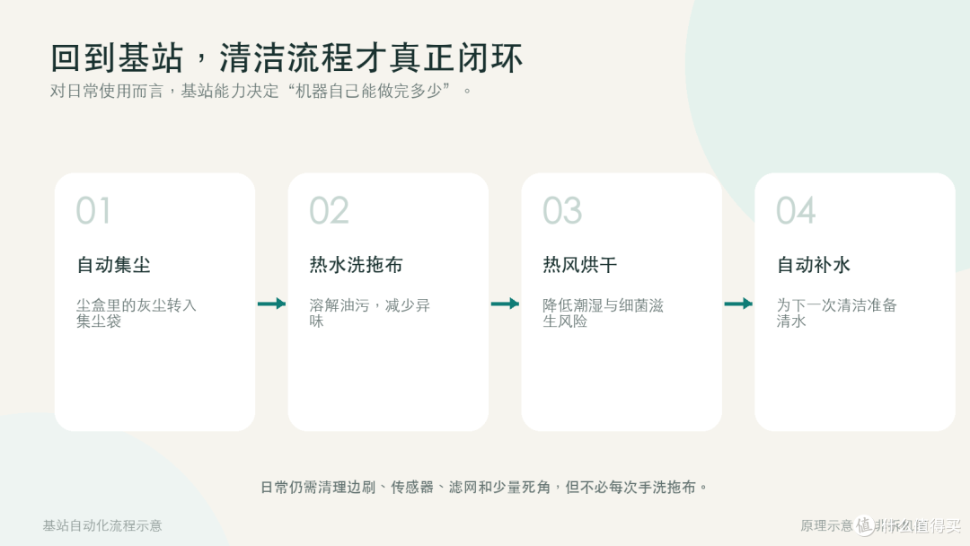 从防缠绕到自清洁:T90S PRO 的家庭清洁闭环