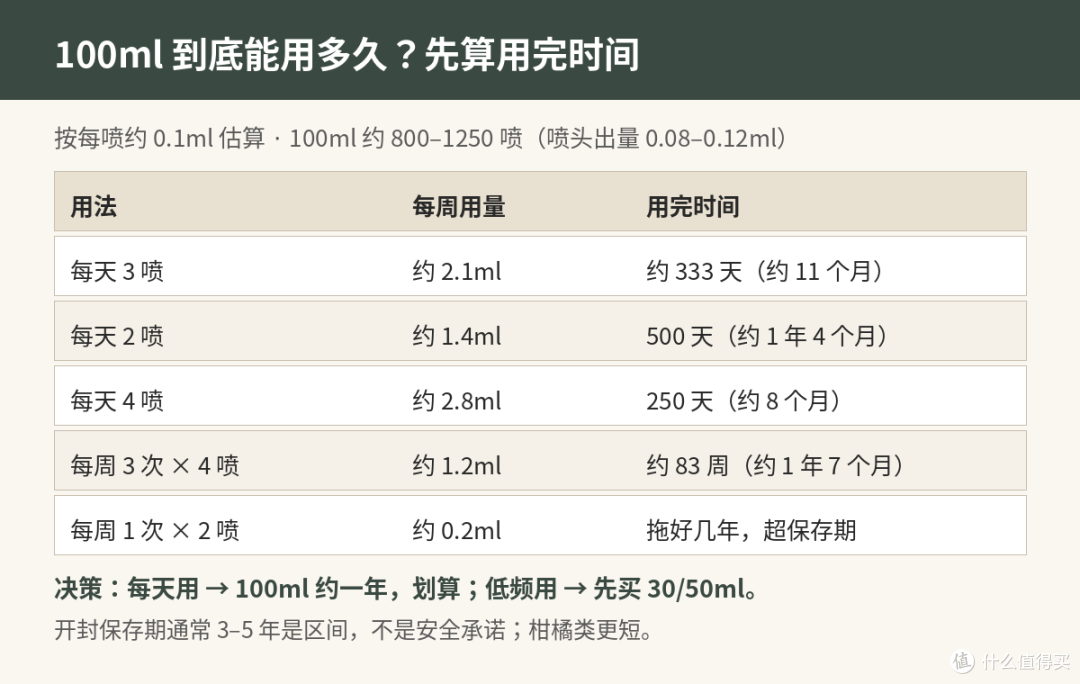 100ml用不完怎么办?三路成本账