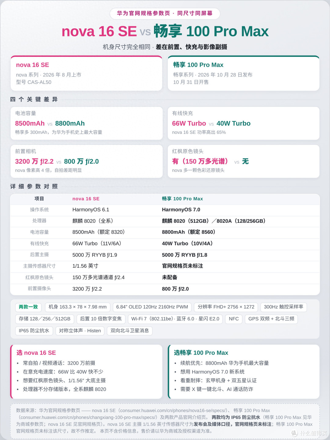 华为畅享100 Pro Max和Nova16 SE怎么选,你得知道这些差异