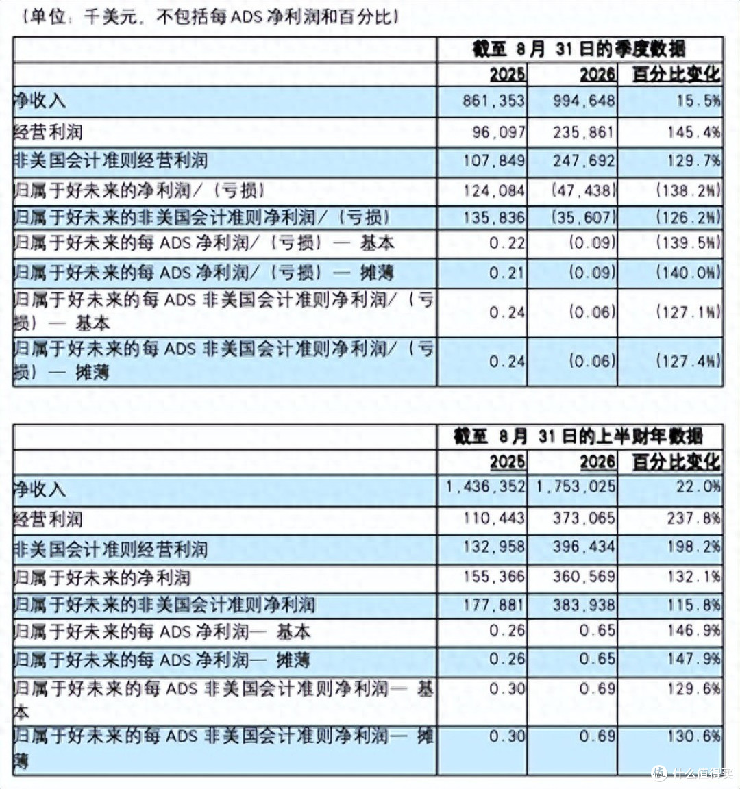 好未来2027财年Q2：净收入9.95亿美元，经营利润同增超145%