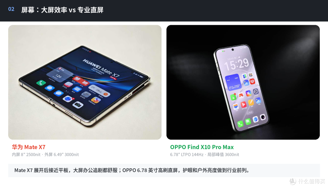 华为双折叠 Mate X7 硬刚 OPPO Find X10 Pro Max:差价6000值?