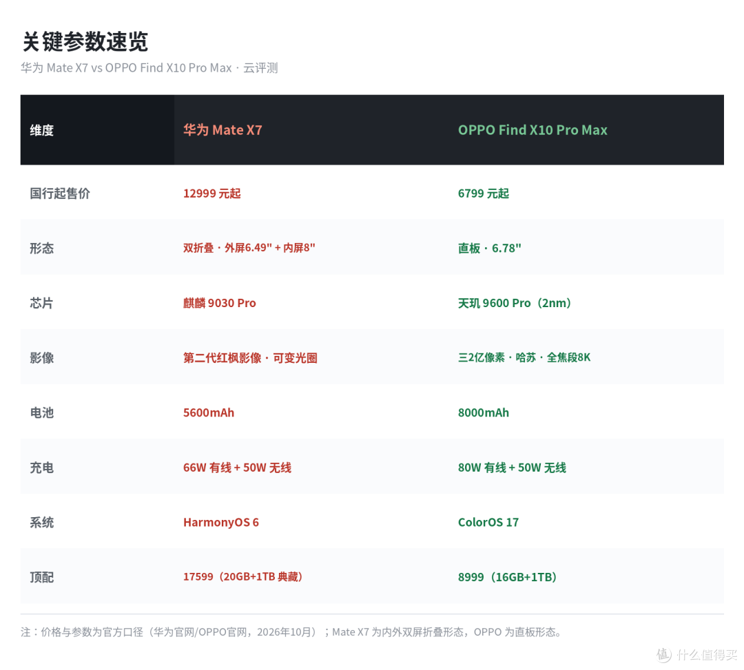 华为双折叠 Mate X7 硬刚 OPPO Find X10 Pro Max：差价6000值？