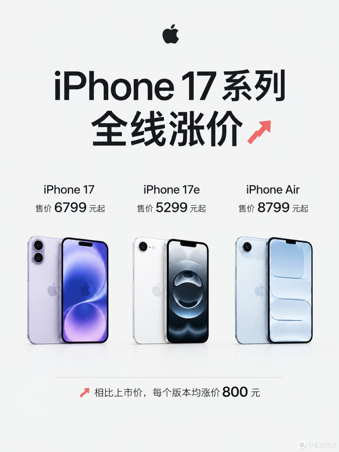 iPhone 17 涨了800,这笔账算完我才明白:等等党不是每次都赢