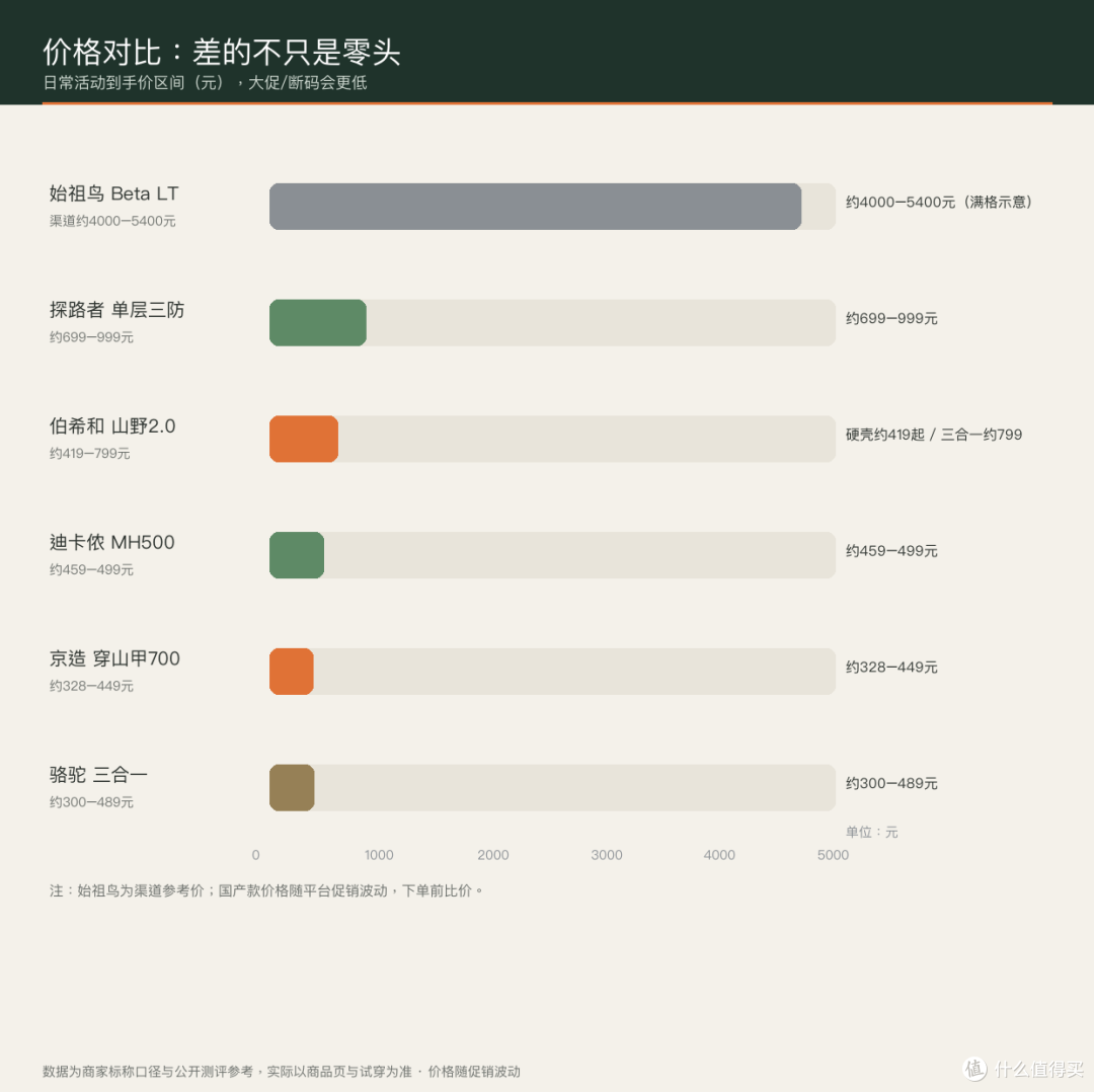 价格对比
