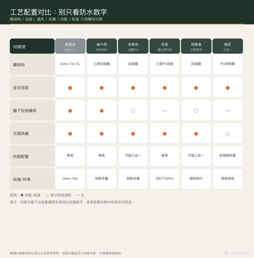 工艺配置对比表