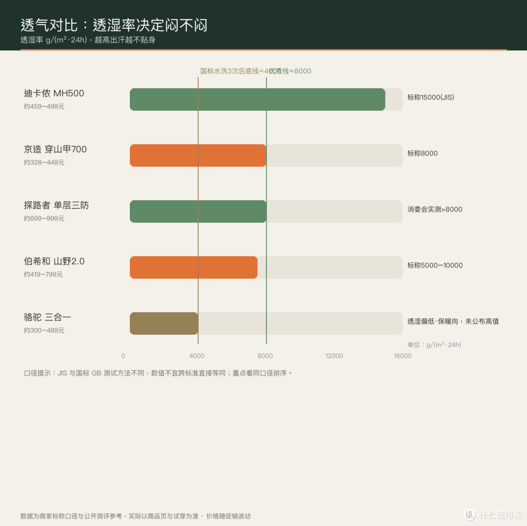透湿率对比