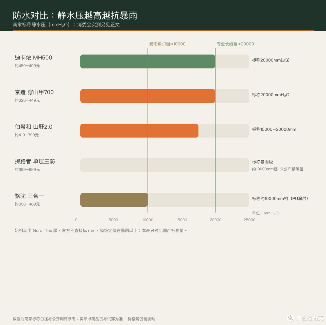 防水静水压对比