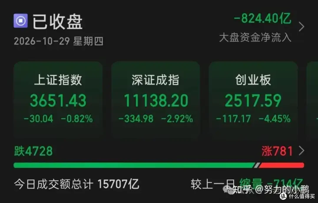 超跌反弹，一天就结束了.....