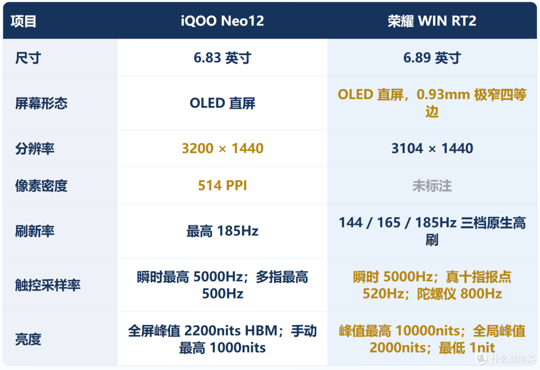 9000mAh+Q3超帧对决12070mAh+护眼屏,iQOO Neo12对比WIN RT2解析