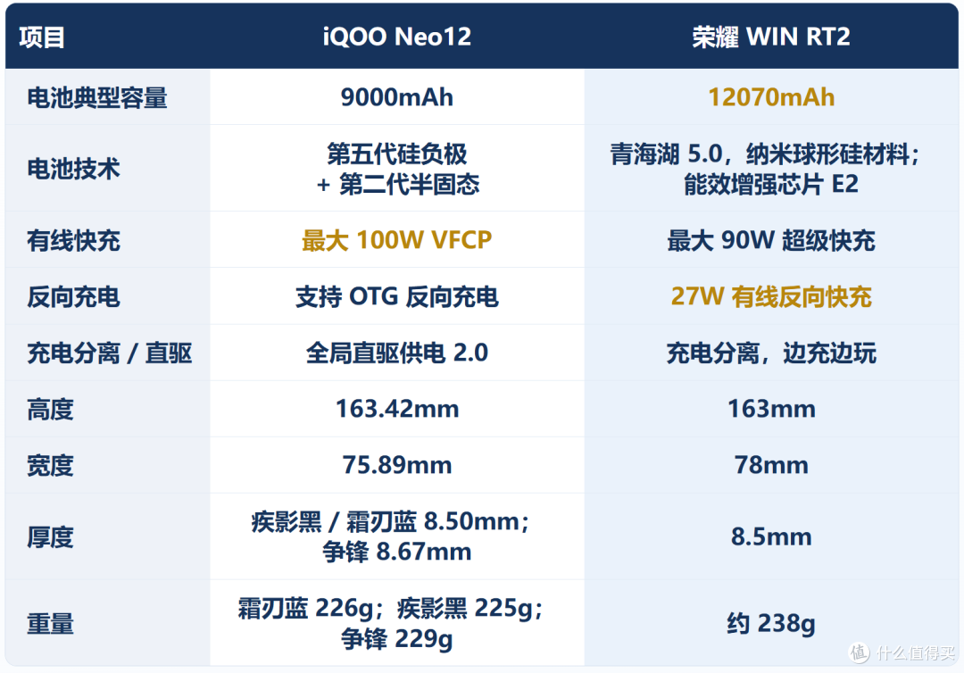 9000mAh+Q3超帧对决12070mAh+护眼屏,iQOO Neo12对比WIN RT2解析
