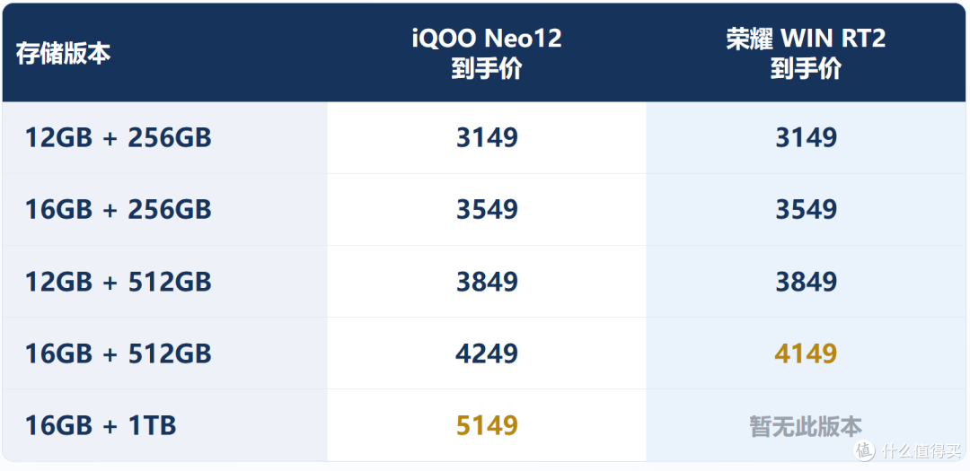 9000mAh+Q3超帧对决12070mAh+护眼屏,iQOO Neo12对比WIN RT2解析