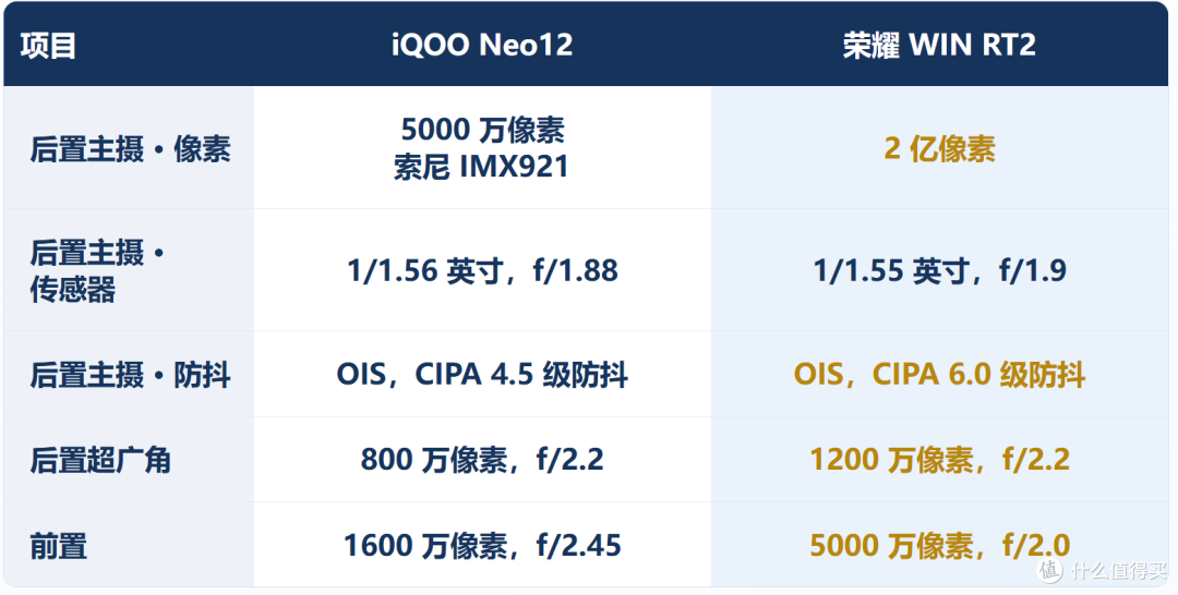 9000mAh+Q3超帧对决12070mAh+护眼屏,iQOO Neo12对比WIN RT2解析