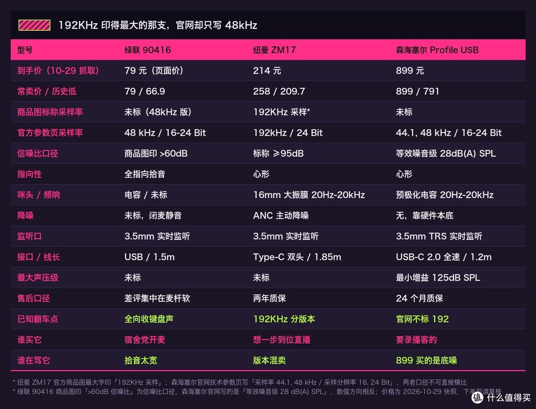 三款参数对照：型号 / 到手价 / 常卖价与历史低 / 采样率 / 位深 / 信噪比口径 / 指向性 / 监听 / 售后 / 已知翻车点 / 谁买它 / 谁在骂它