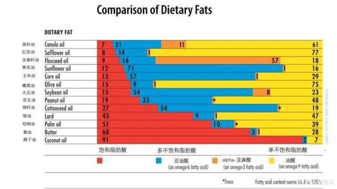 红条为饱和脂肪酸比例，红条越长，饱和脂肪酸就越多。