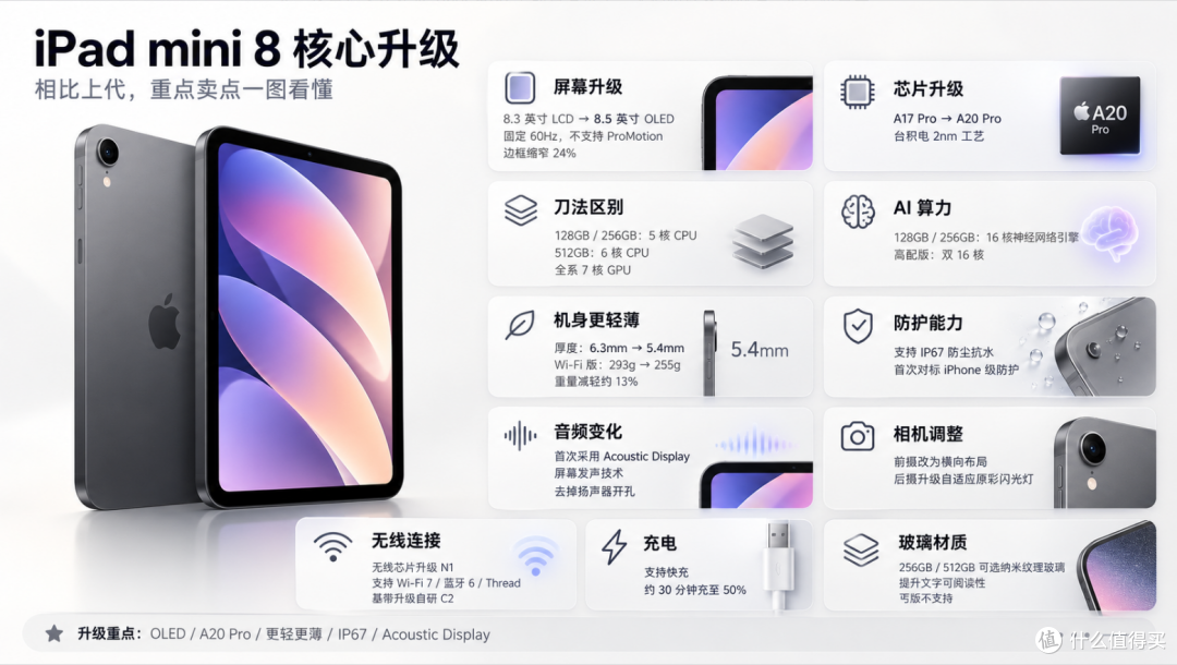 首发就破发, 苹果iPad mini 8 跌至 4099 元!
