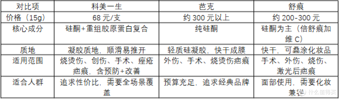 三款疤痕凝胶实测对比与护理建议
