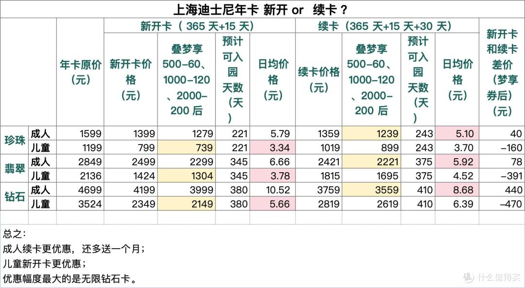 上海迪士尼十周年,年卡福利怎么薅划算