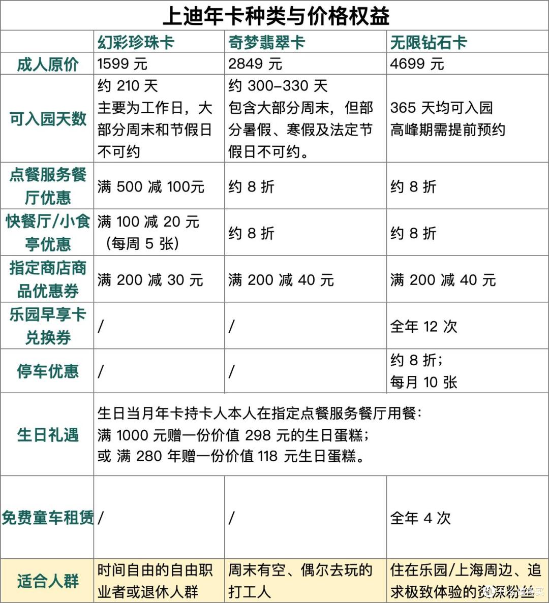 三卡权益对比
