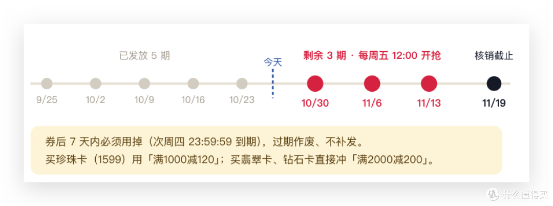 蹲点时间线：错一期就少一机会，建议设俩闹钟——周五12:00抢券、抢到后7天内下单