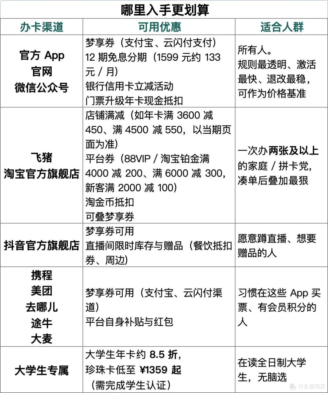 各渠道优惠一览