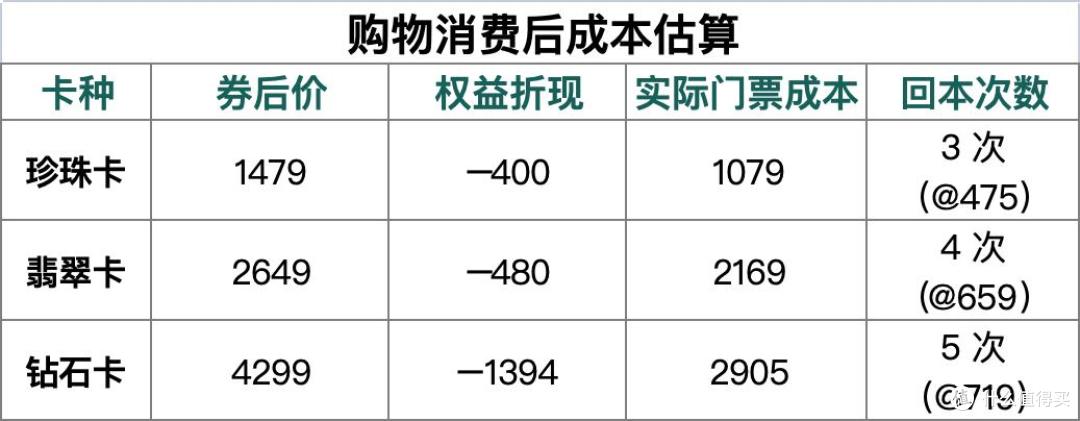 把券的折现算上之后的实际门票成本