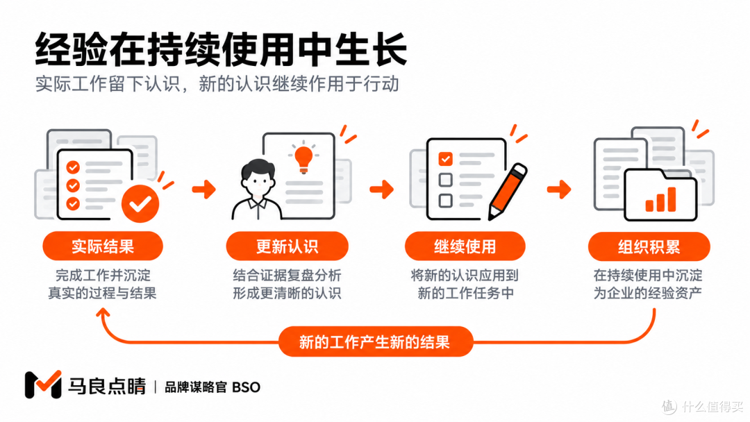 经确认的认识与实际成果被保留，下一轮讨论就能从已有进展继续。