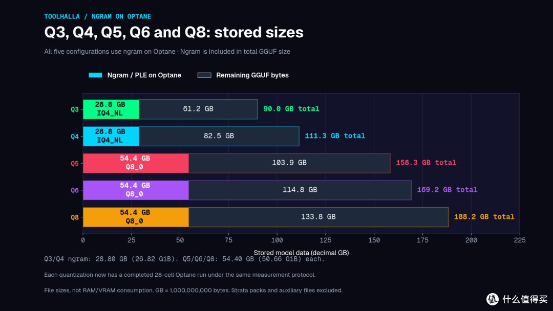 单张 RTX 5090 跑 Qwen3.8-Flash-Next:量化从 Q3 升到 Q8