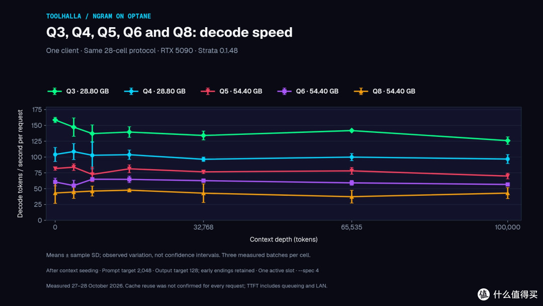 单张 RTX 5090 跑 Qwen3.8-Flash-Next:量化从 Q3 升到 Q8