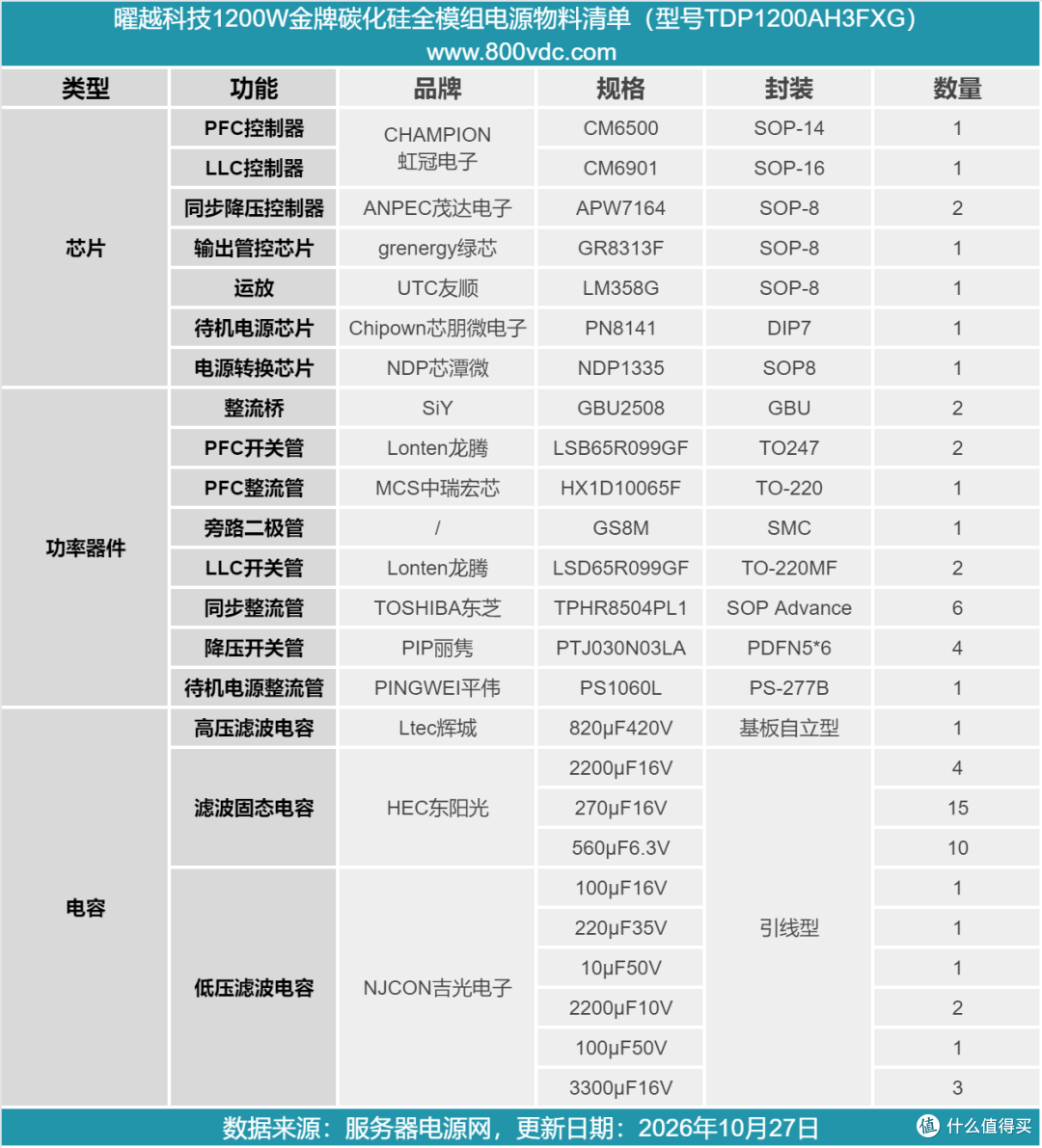 双PCIe5.1接口配置,曜越科技1200W金牌全模组碳化硅电脑电源拆解