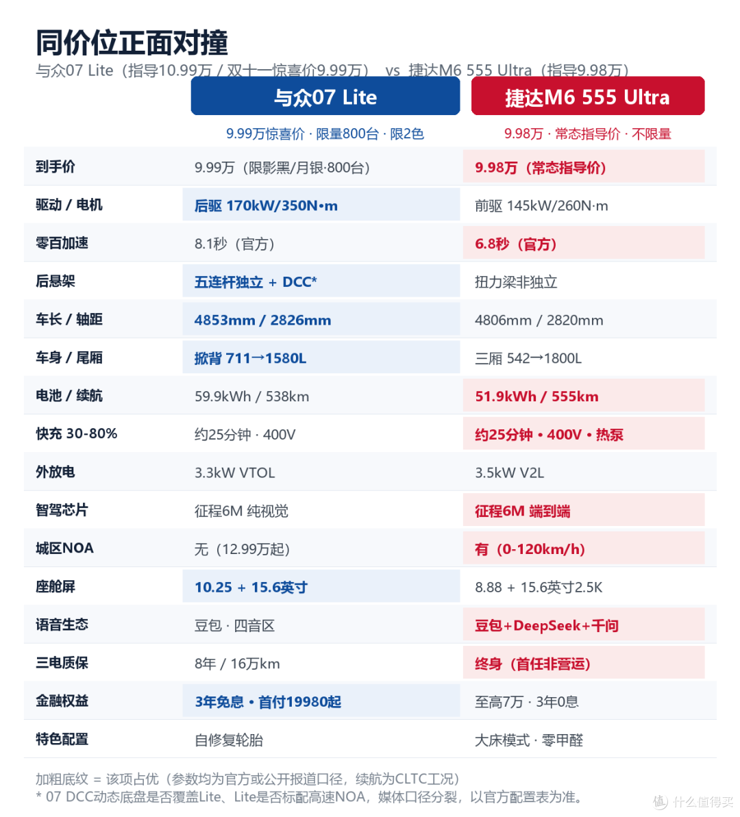 捷达M6背刺与众07?两台大众纯电,先分清身世再掏钱