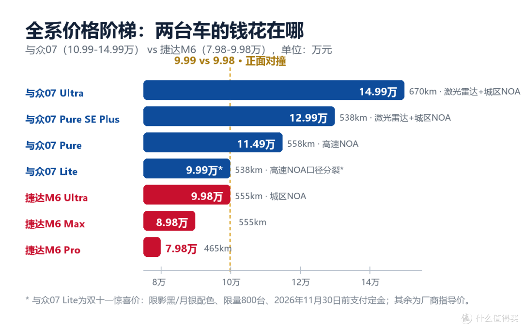 捷达M6背刺与众07?两台大众纯电,先分清身世再掏钱