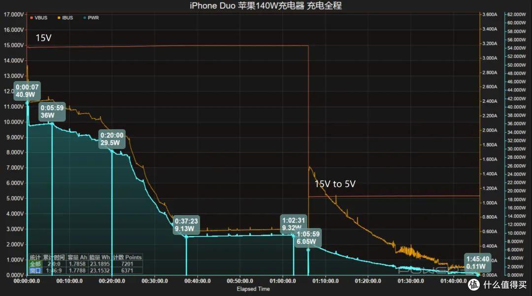 哪款最值得买?iPhone Duo 七款原厂充电器实测